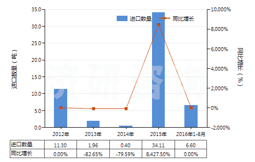 2012-2016年8月中國(guó)其他稀土金屬、鈧及釔（已相混合或相互熔合）(HS28053029)進(jìn)口量及增速統(tǒng)計(jì)